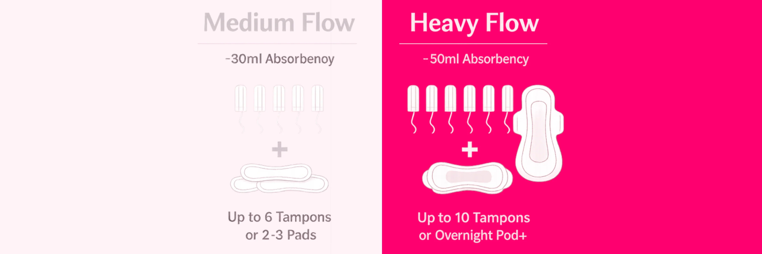 Medium vs Heavy Absorbency: Which One Should You Choose?